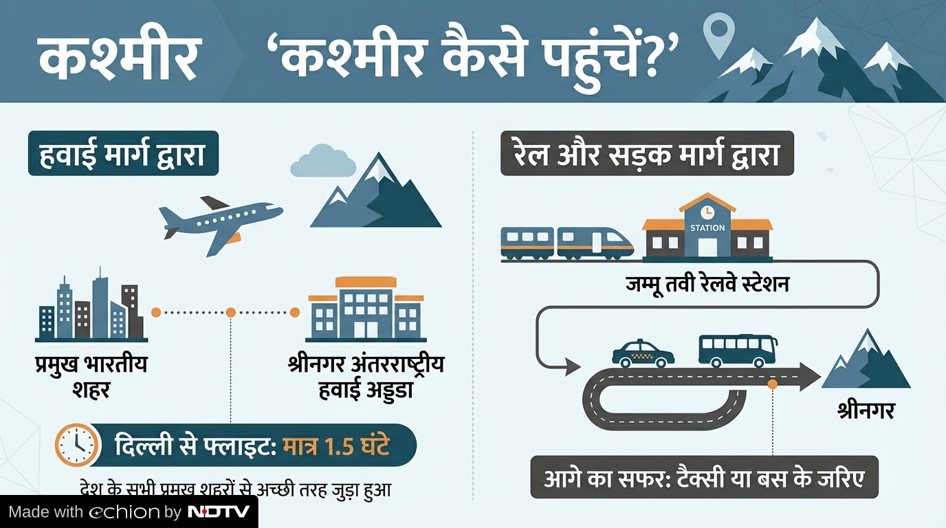 Republic Day 2026 Long Weekend | Kashmir Snowfall 2026 | Gulmarg Snowfall | Best places to visit in Kashmir in January | Kashmir Travel Guide Latest and Breaking News on NDTV