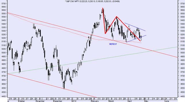 What is a double-dip recession?
