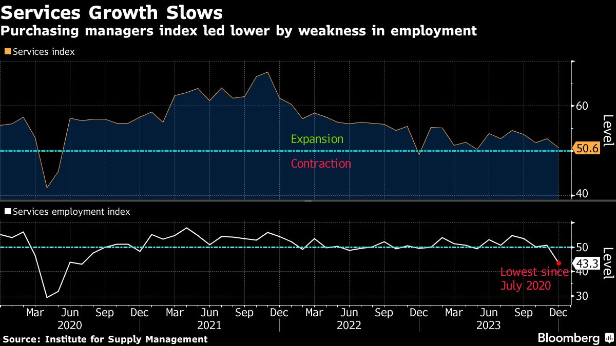 US Services Growth Slows With&nbsp;Employment Shrinking Most Since 2020