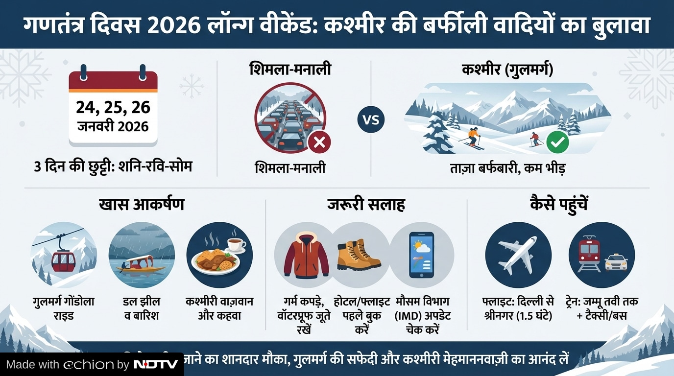 Republic Day 2026 Long Weekend | Kashmir Snowfall 2026 | Gulmarg Snowfall | Best places to visit in Kashmir in January | Kashmir Travel Guide Latest and Breaking News on NDTV