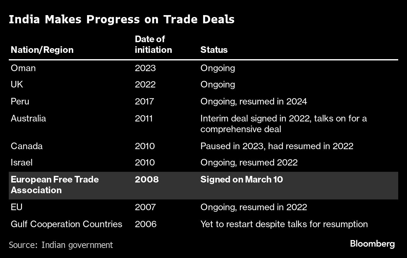 India Finally Embraces Trade Deals as Companies Look Past China