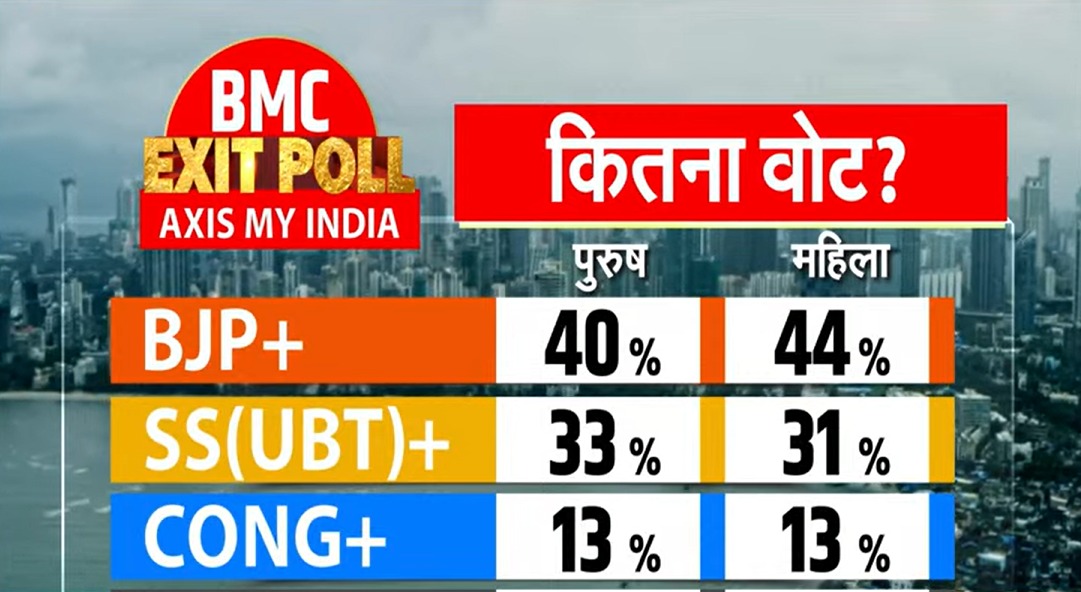 EXIT Poll Resluts: BMC चुनाव में BJP बन रही मुंबई का किंग, 131 से 151 सीटें मिलने का अनुमान