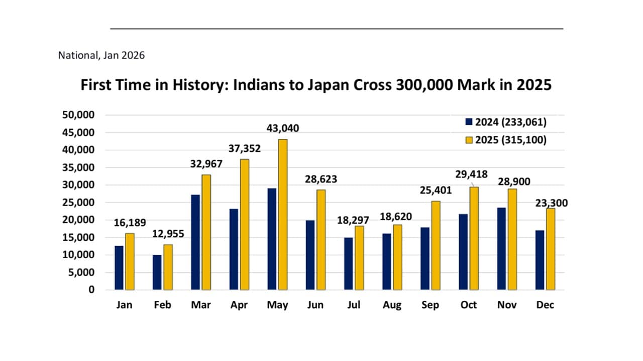 Indian travel to Japan reached a milestone that reflected more than just post-pandemic revenge travel. Photo: JNTO Indian travel to Japan reached a milestone that reflected more than just post-pandemic revenge travel. Photo: JNTO