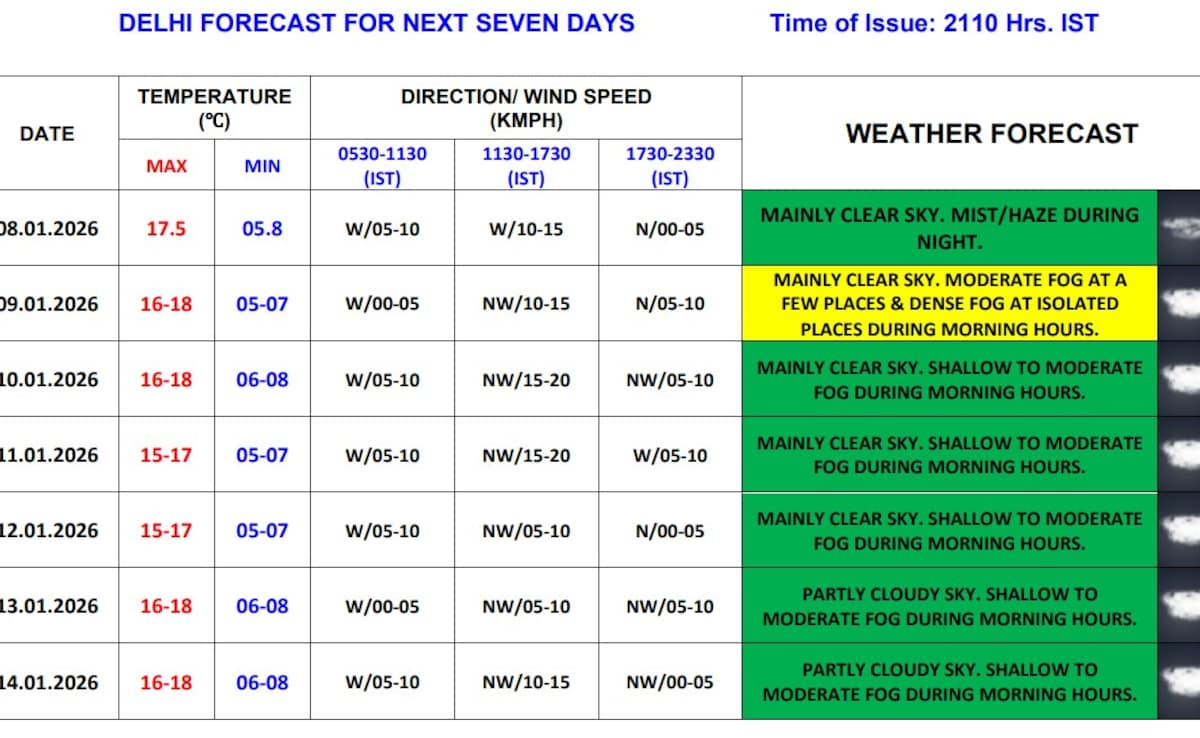 Delhi Rain Alert Delhi Rain Alert