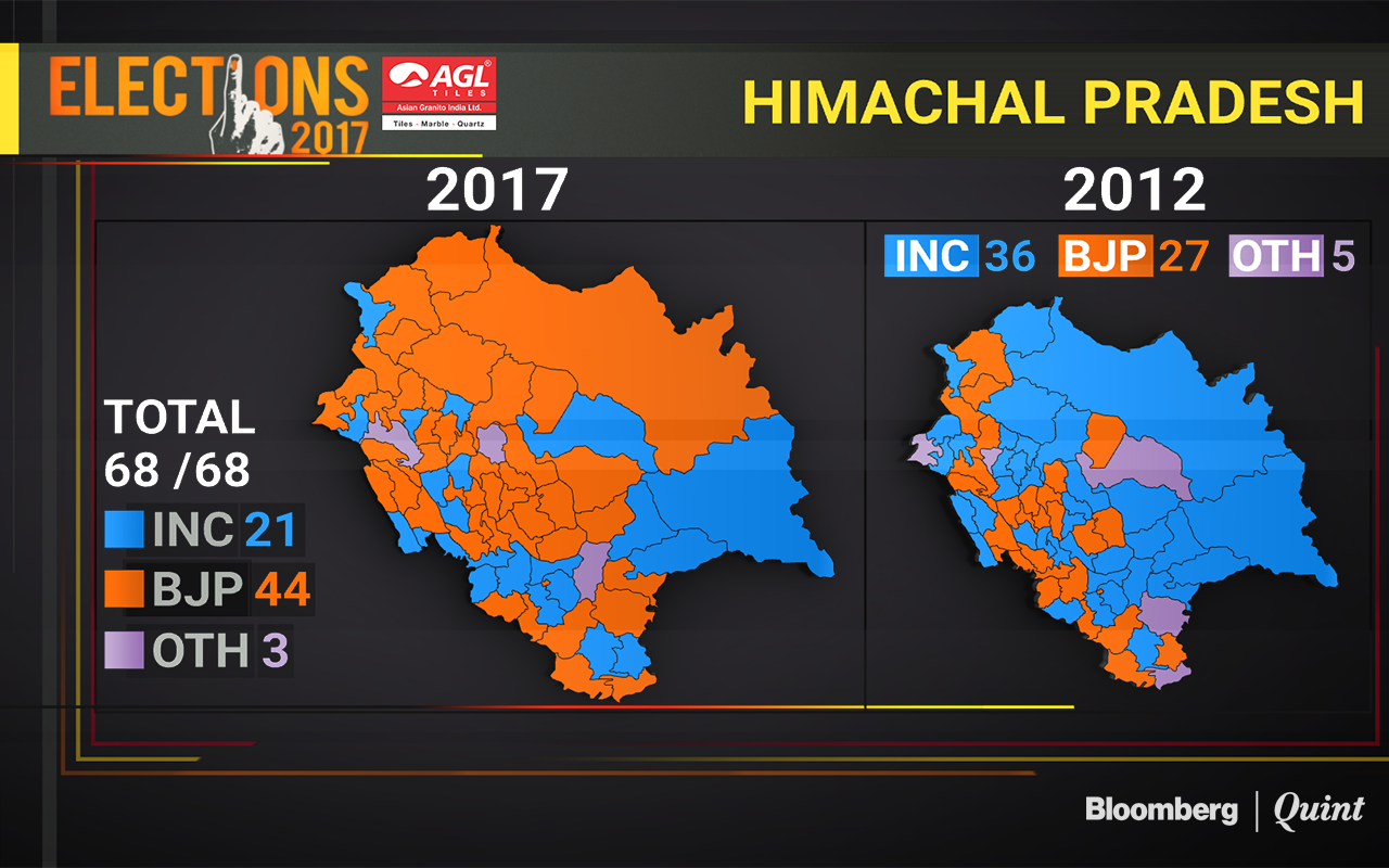 Himachal Pradesh Election Results 2017 | BJP Wins In Biggest Mandate Since 1993