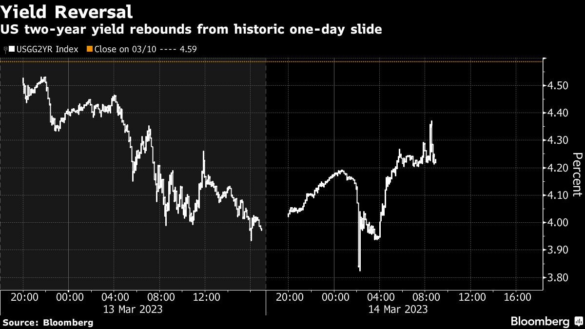 Traders Once Again Betting Fed Is More Likely To Hike Than Not