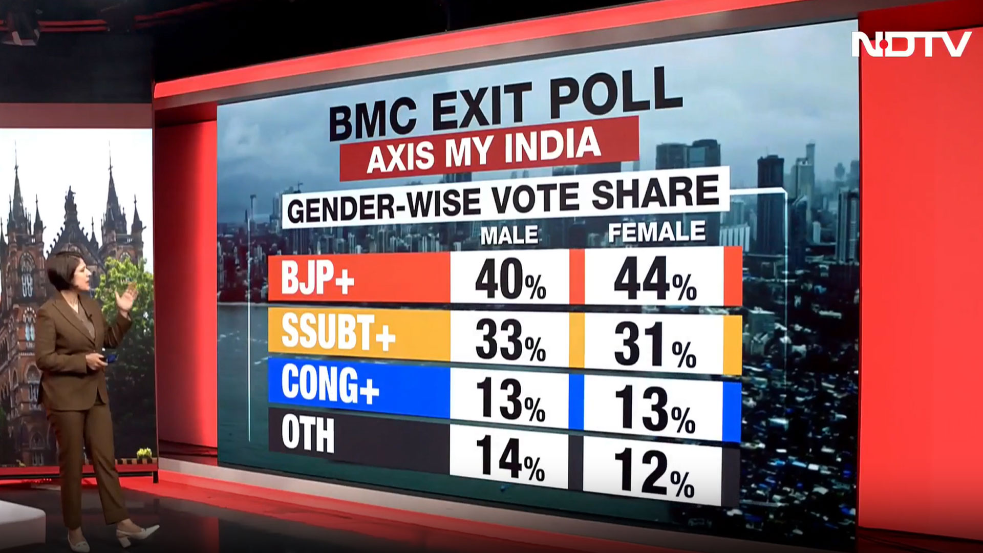 Exit Polls: BJP+ Leads Among Men And Women In BMC Race