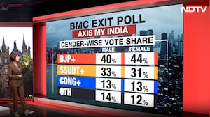 Exit Polls: BJP+ Leads Among Men And Women In BMC Race