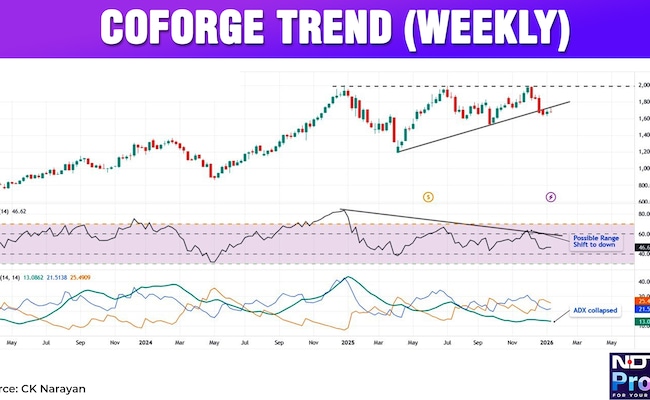 Coforge trend (Weekly)