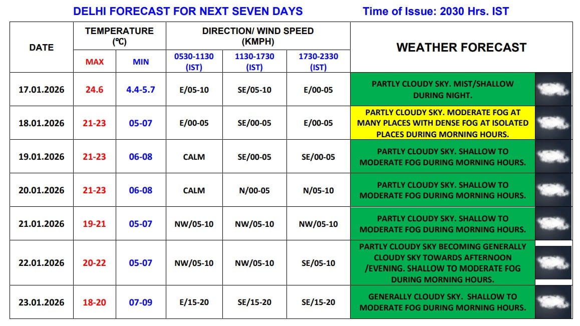 delhi weather forecast