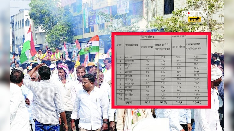 जिल्हा परिषद, पंचायत समितींसाठी उमेदवारी अर्जांचा महापूर, सर्वाधिक अर्ज कोणत्या जिल्ह्यात? पाहा संपूर्ण यादी