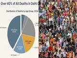 दिल्ली में मृत्यु दर बढ़ी, जन्म दर घटी, पता चल गया सबसे ज्यादा लोगों को कौन सी बीमारी मार रही दिल्ली में मृत्यु दर बढ़ी, जन्म दर घटी, पता चल गया सबसे ज्यादा लोगों को कौन सी बीमारी मार रही