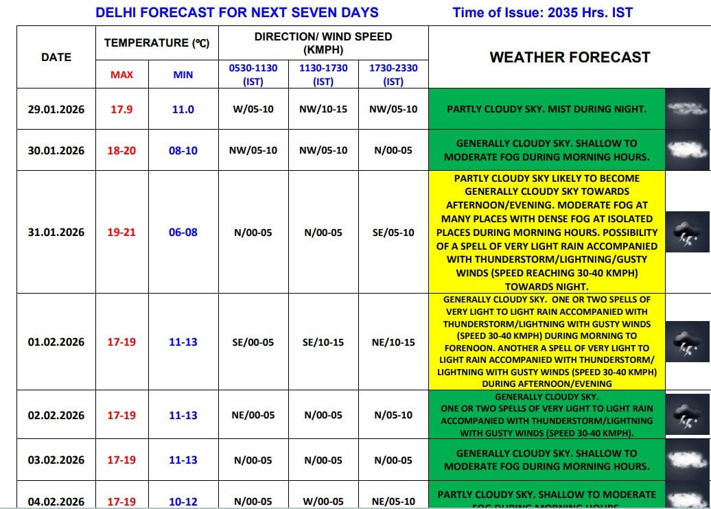 Delhi Rain Alert Delhi Rain Alert