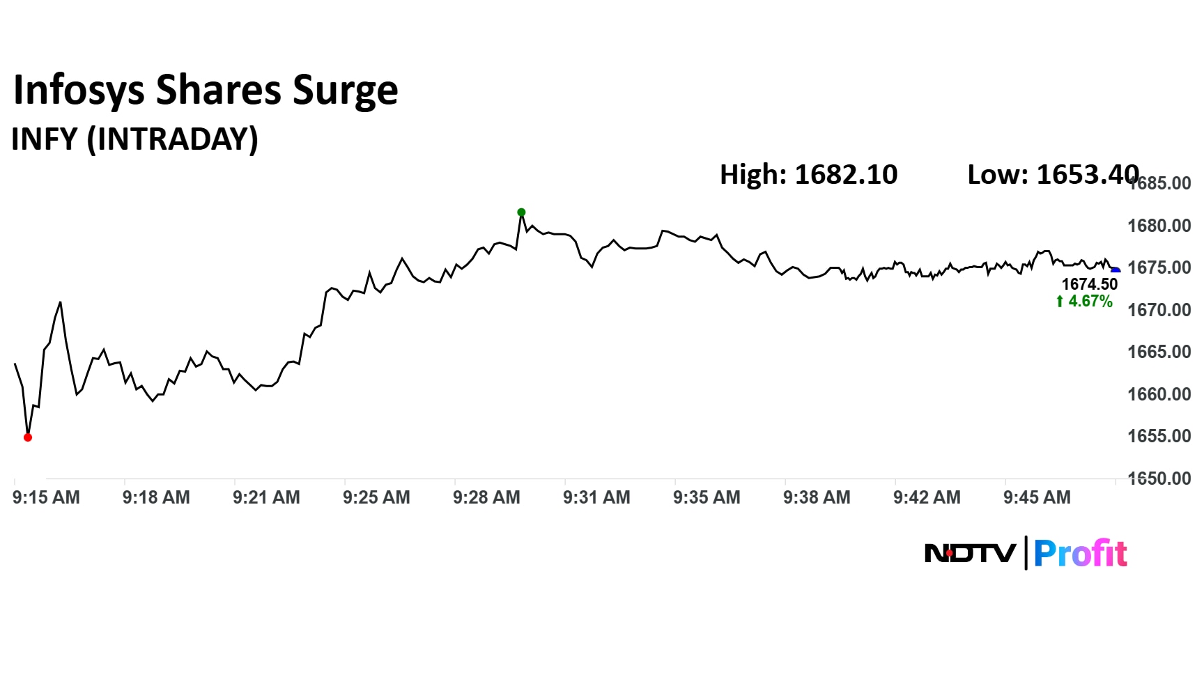 Infosys Share Price Today