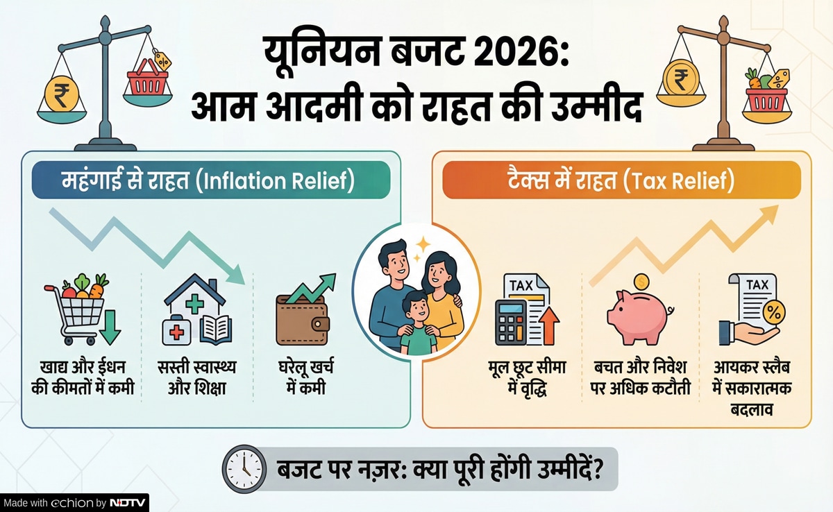 Budget 2026: बजट 2026 से उम्मीदें
