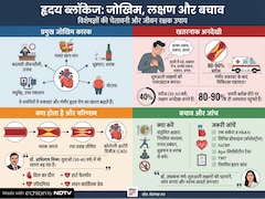 सावधान! सीने में दर्द को न करें अनदेखा, 90% ब्लॉकेज होने तक मरीजों को नहीं चलती खबर