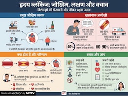 सावधान! सीने में दर्द को न करें अनदेखा, 90% ब्लॉकेज होने तक मरीजों को नहीं चलती खबर