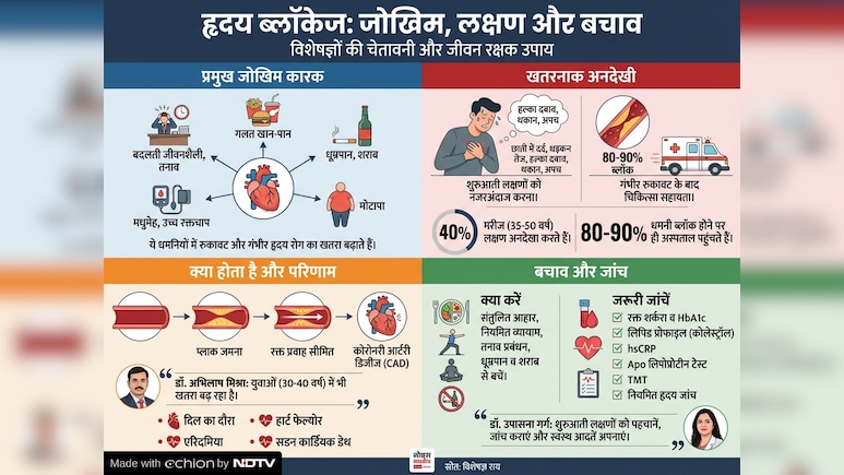 सावधान! सीने में दर्द को न करें अनदेखा, 90% ब्लॉकेज होने तक मरीजों को नहीं चलती खबर