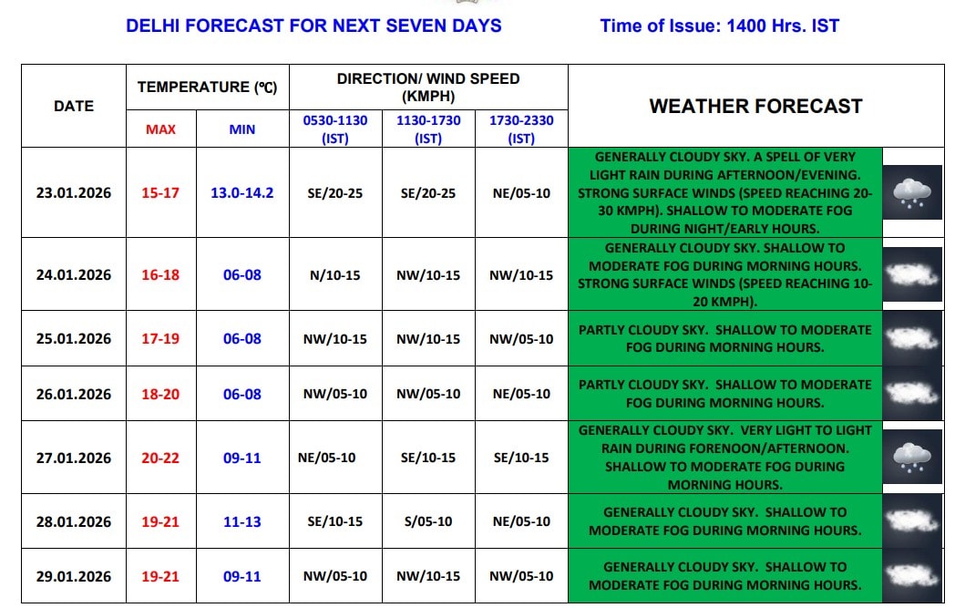 Delhi Weather News Today