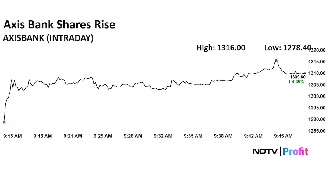 Axis Bank Share Price Today