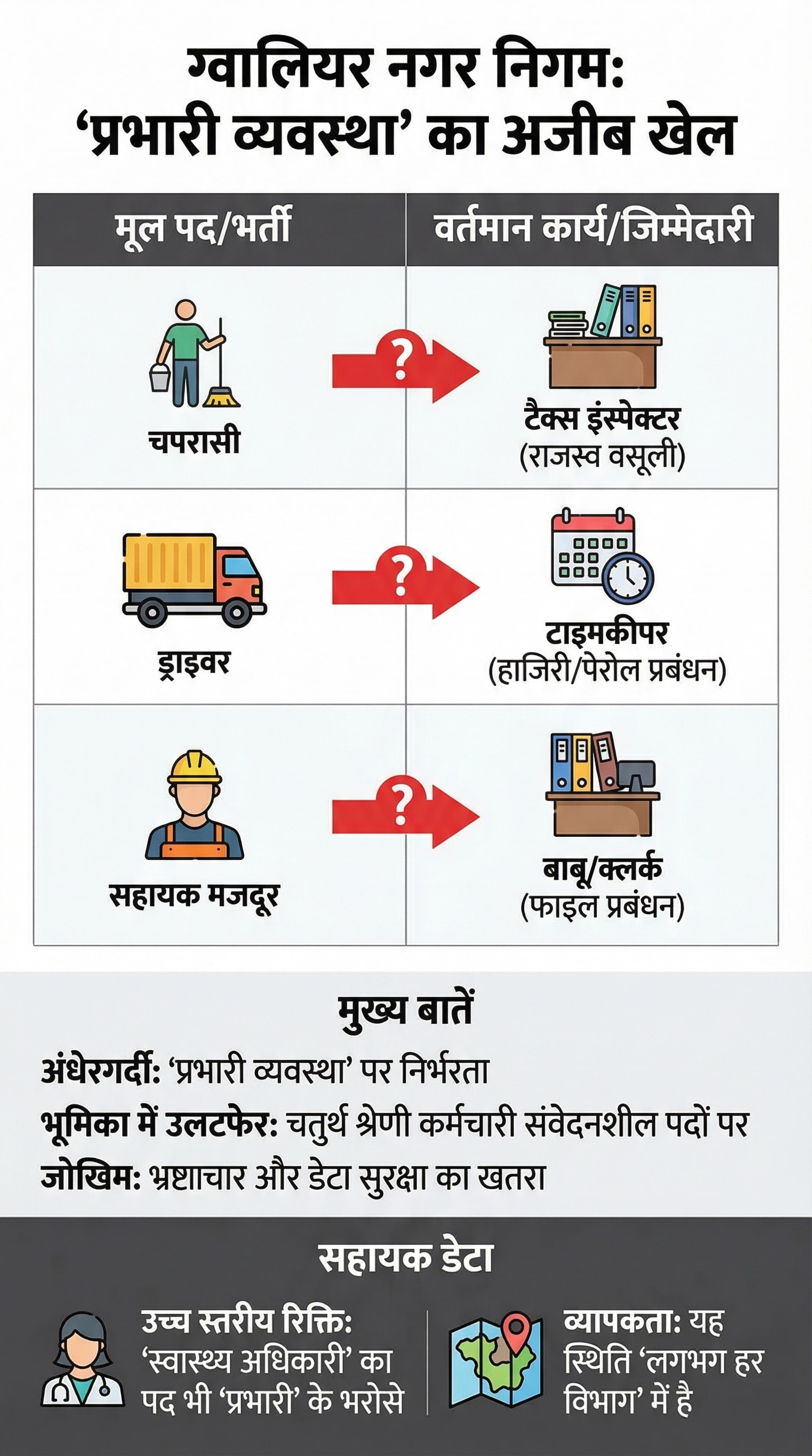 Gwalior Nagar Nigam: ऐसे-ऐसे पद वाले बने हैं अफसर Gwalior Nagar Nigam: ऐसे-ऐसे पद वाले बने हैं अफसर