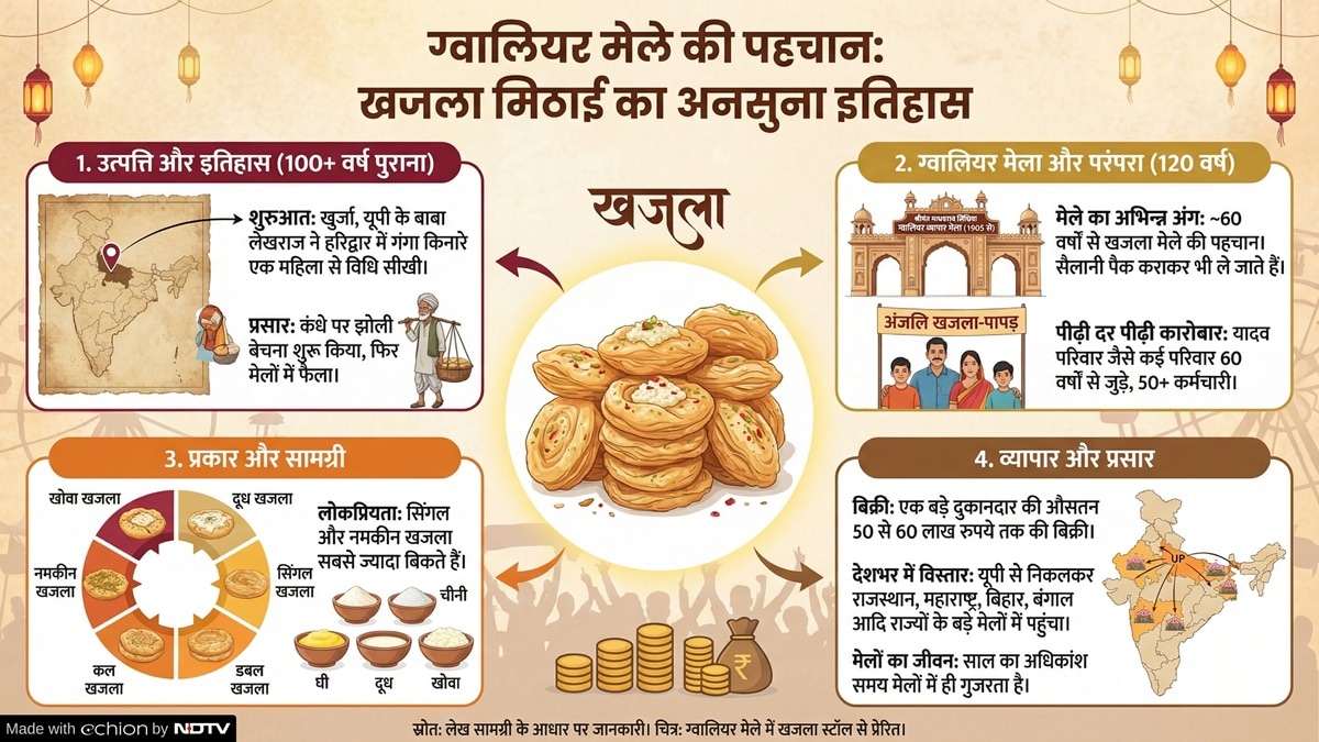 Gwalior vyapar Mela Khajla Sweet Gwalior vyapar Mela Khajla Sweet