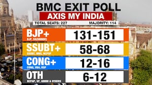 Exit Polls Predict Sweep For BJP-Led Coalition In Mumbai Civic Body BMC