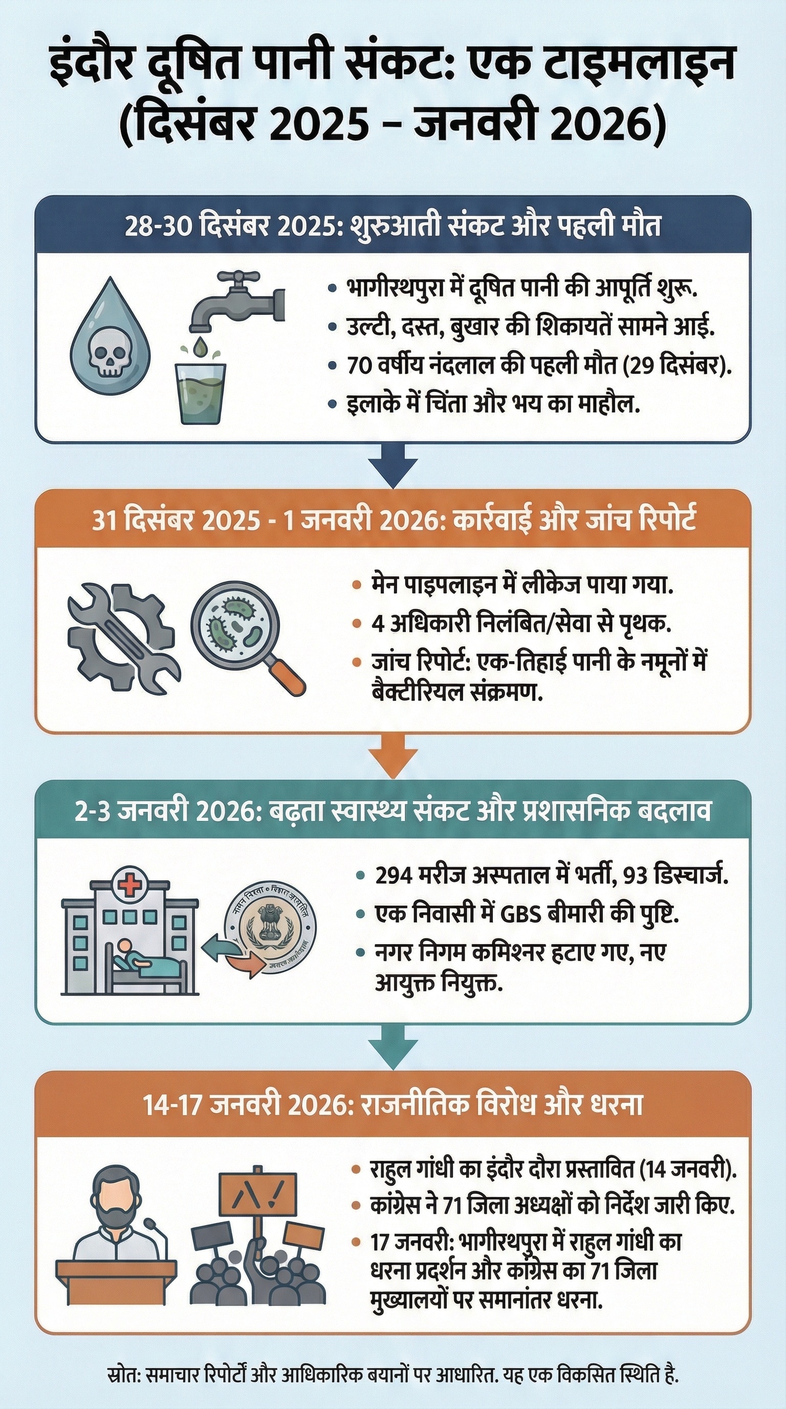 Indore contaminated water case Timeline