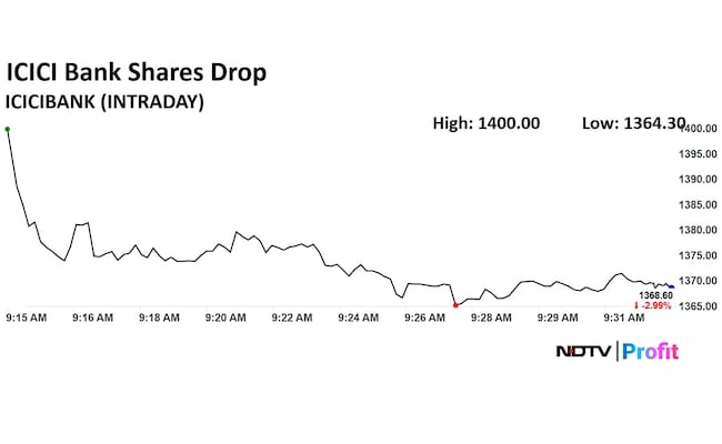 ICICI Bank Share Price Today