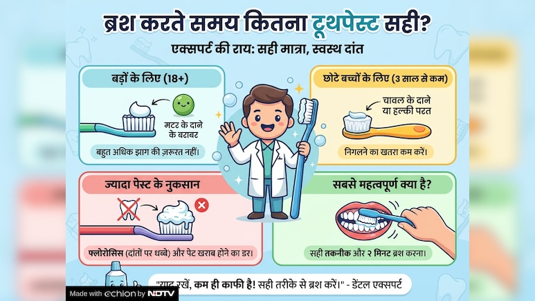 ब्रश करते समय कितना टूथपेस्ट लेना सही है? डॉक्टर ने बताया सही मात्रा और तरीका