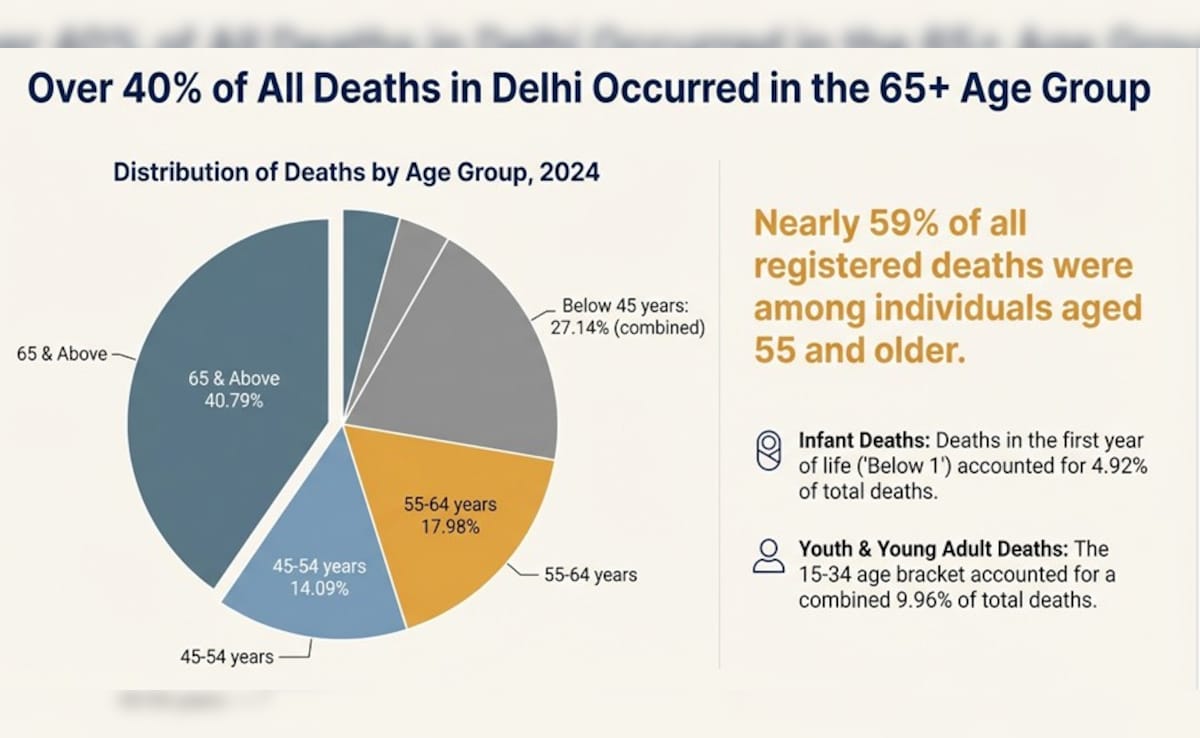Latest and Breaking News on NDTV