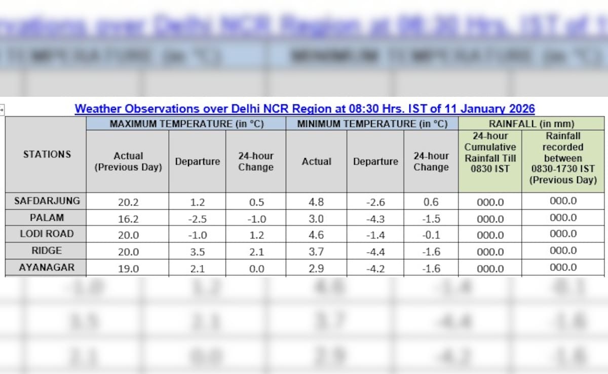Delhi Weather News Delhi Weather News