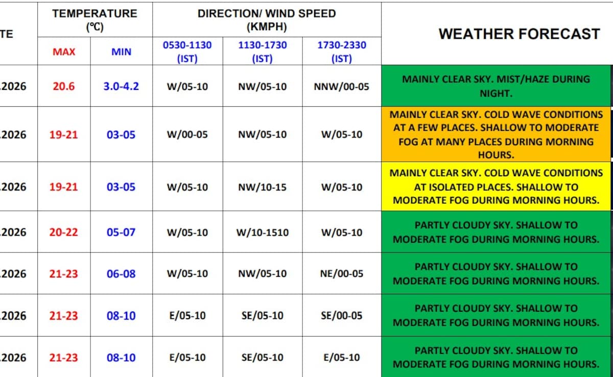 Delhi Weather News Delhi Weather News