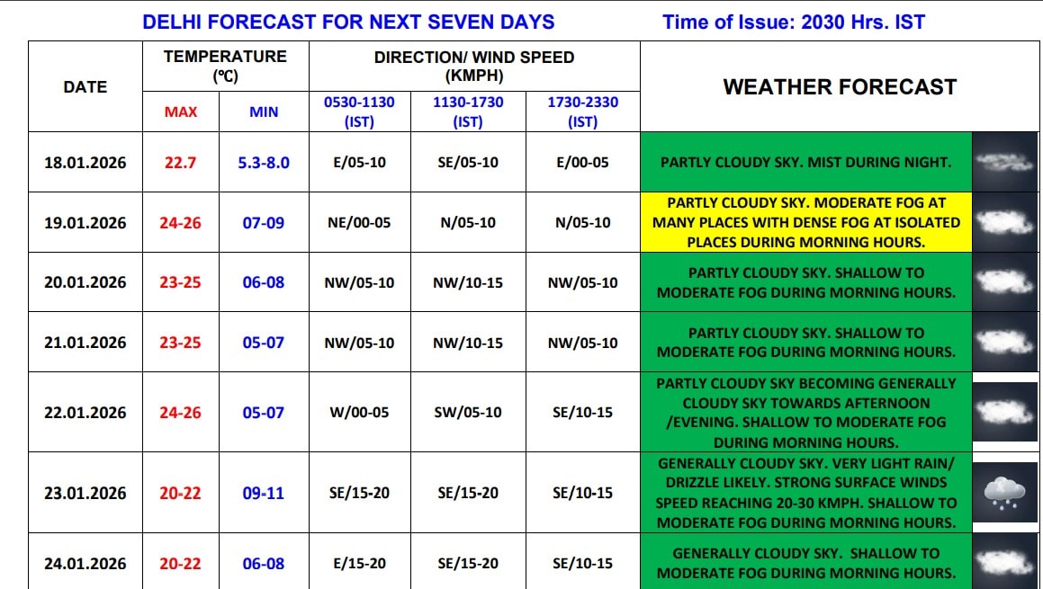 Delhi Weather News Today
