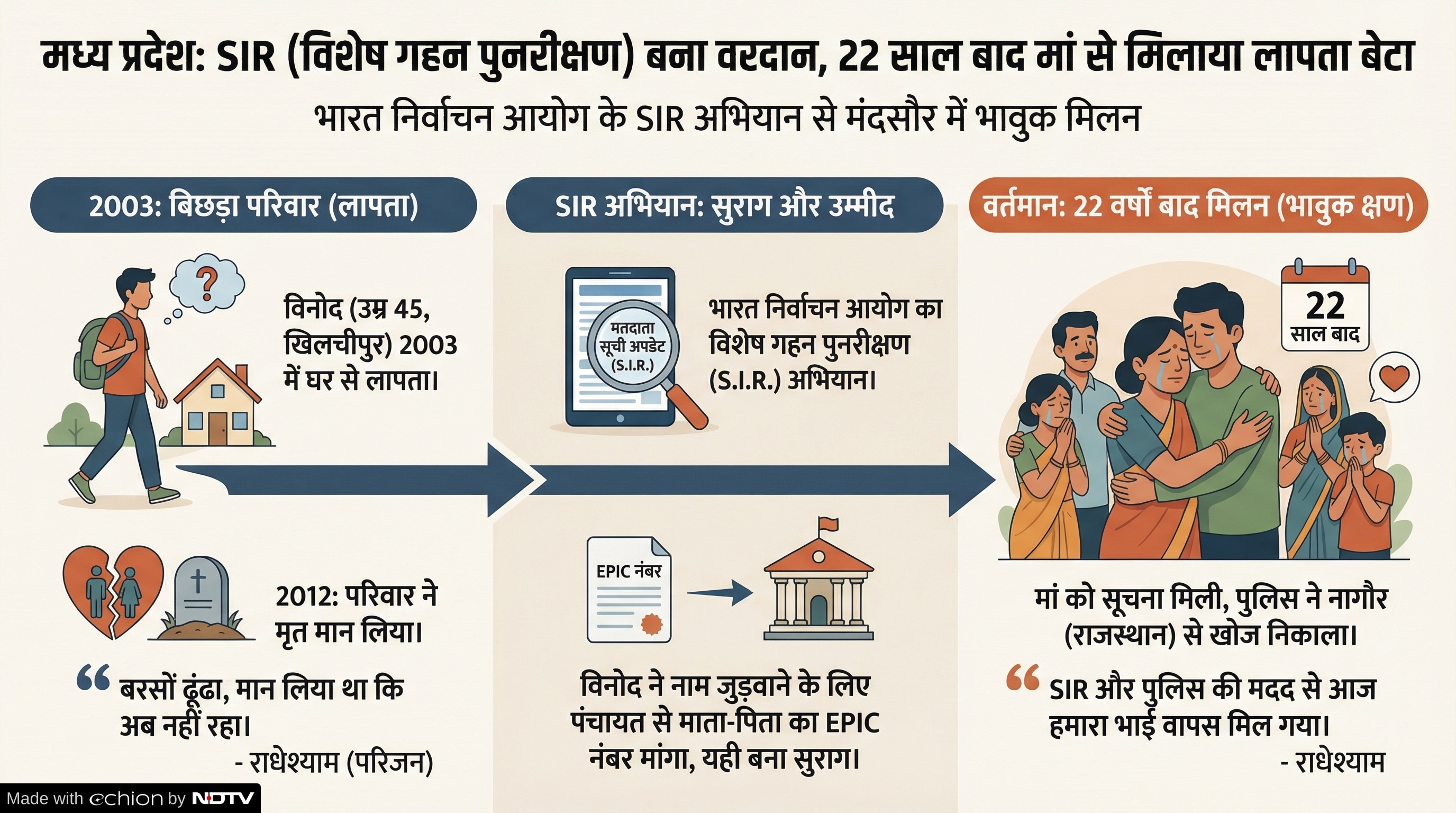 मध्य प्रदेश: मंदसौर में SIR अभियान एक परिवार के लिए बना वरदान