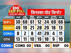 Axis MyIndia Exit Poll: बीजेपी से ज्यादा शिवसेना और उद्धव को मिले मराठी वोट, जान लीजिए पूरा आंकड़ा