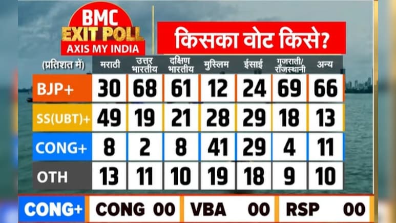 EXIT Poll Results: बीजेपी से ज्यादा शिवसेना और उद्धव को मिले मराठी वोट, जान लीजिए पूरा आंकड़ा