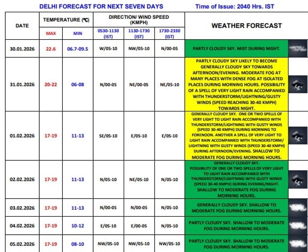 Delhi Weather Delhi Weather