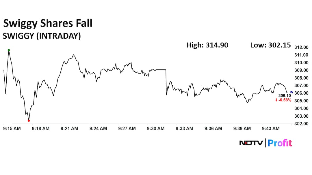 Swiggy Share Price Today