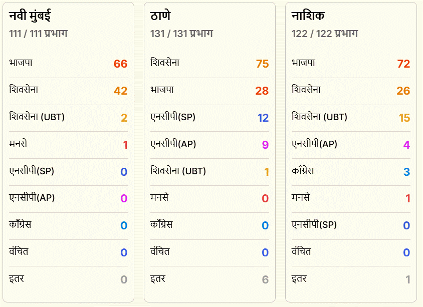 नवी मुंबई, ठाणे और नाशिक के नतीजे