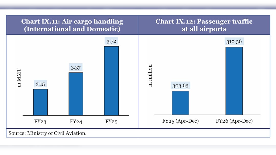 Economic Survey 2026: Civil Aviation Economic Survey 2026: Civil Aviation