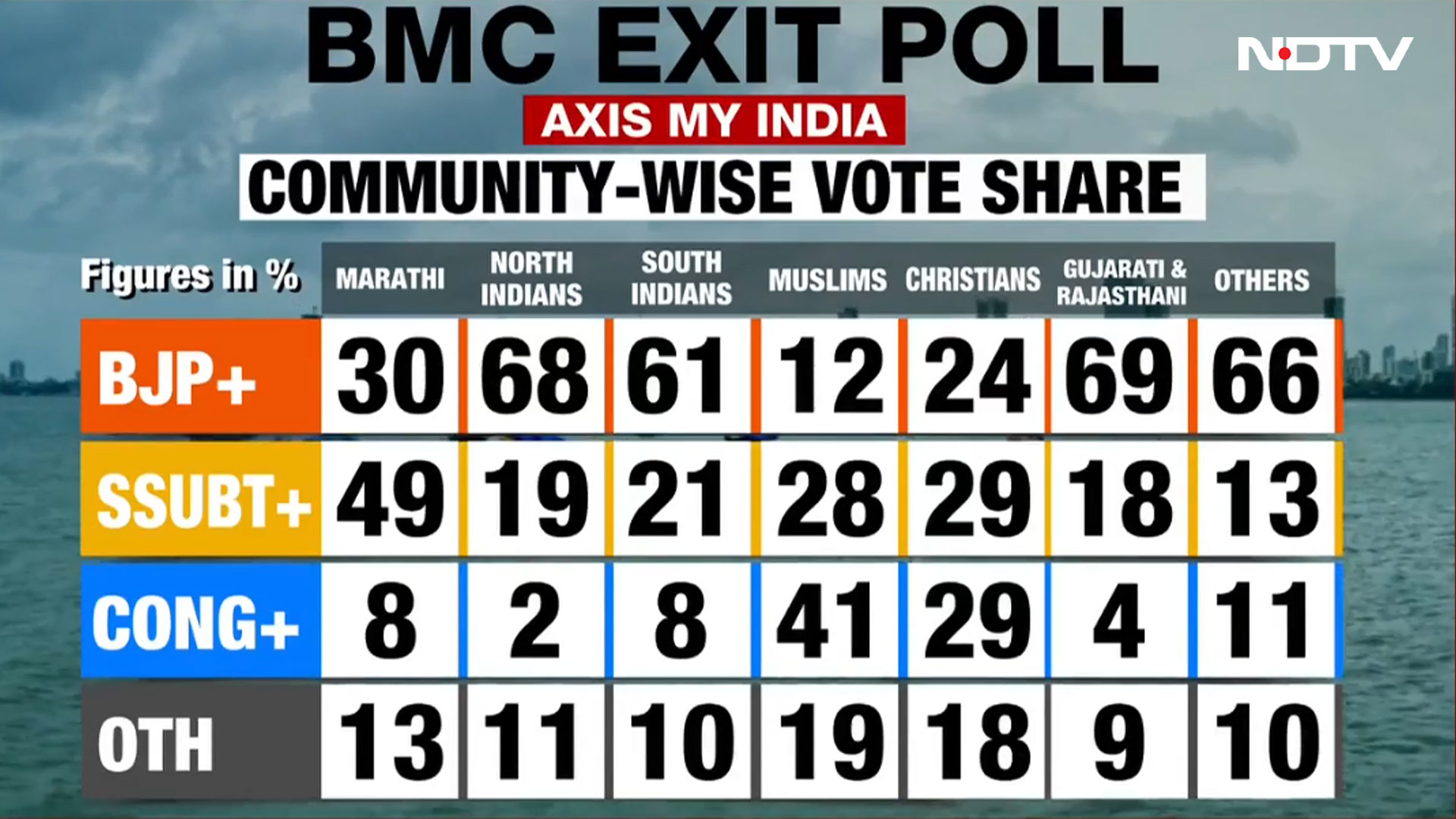 BJP, Allies To Sweep Mumbai Civic Body BMC, Predict 4 Exit Polls
