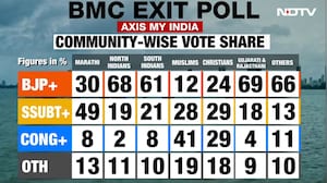 BJP, Allies To Sweep Mumbai Civic Body BMC, Predict 4 Exit Polls