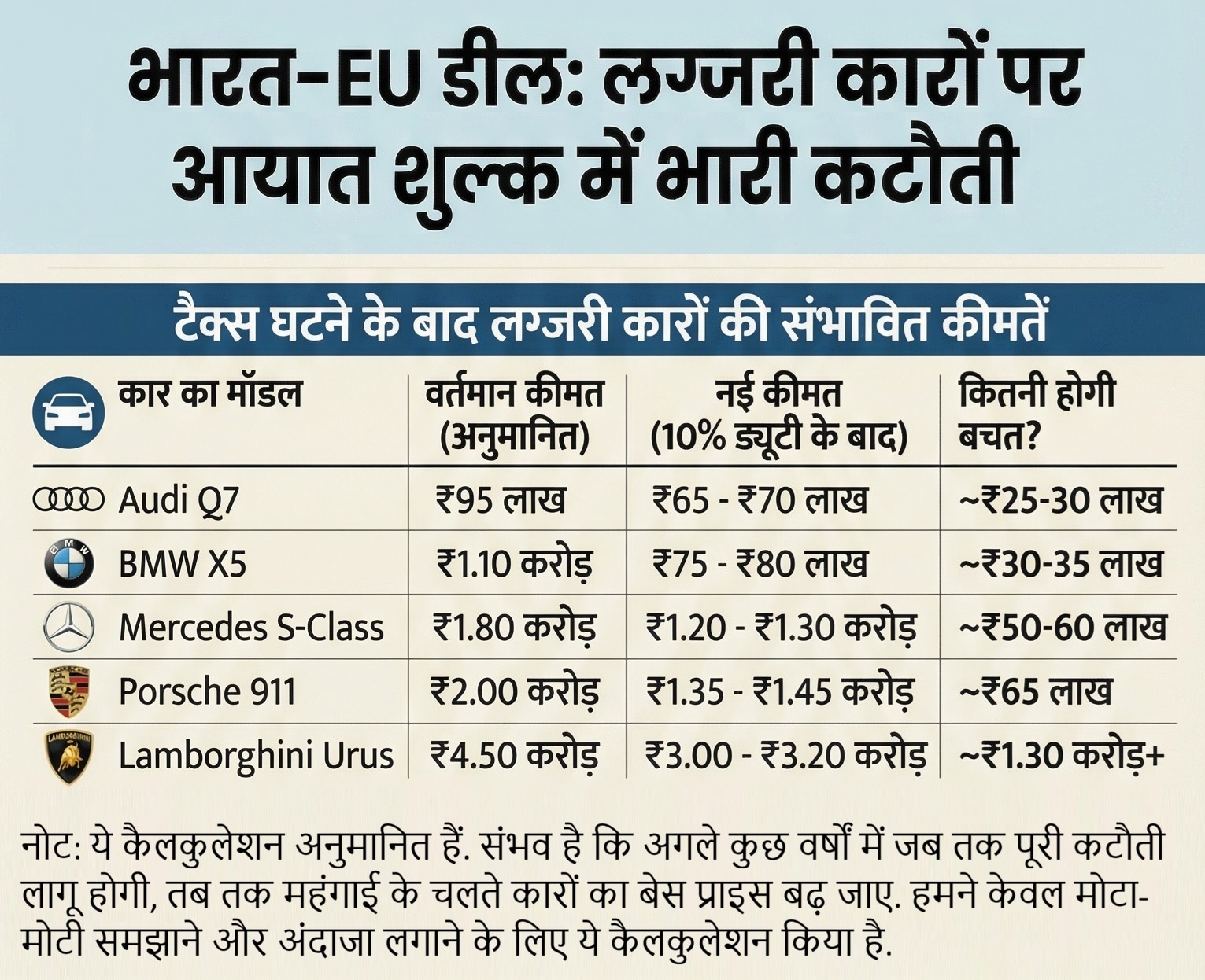 नोट: यह कीमतें एक अनुमान हैं.कार की फाइनल कीमत जीएसटी (28% + सेस), रजिस्ट्रेशन और इंश्योरेंस जुड़ने के बाद ही तय होगी.
