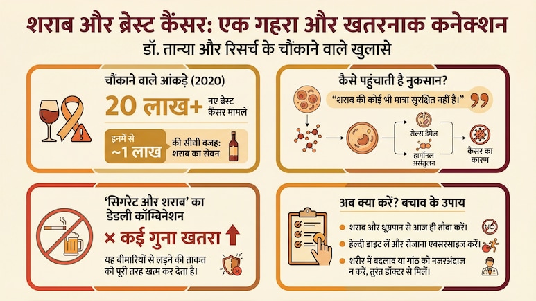 शराब बन रहा है ब्रेस्ट कैंसर की वजह? डॉक्टर से जानें इसमें कितनी है सच्चाई