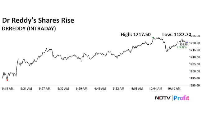 Dr Reddy Share Price Today