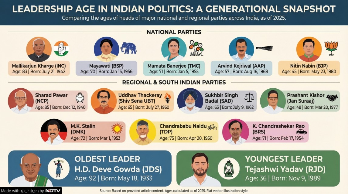 Political Leaders List 