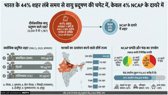 AQI Rajasthan