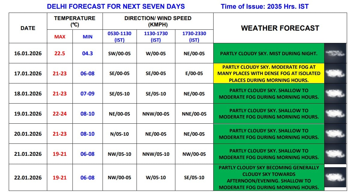 Delhi Weather News Today