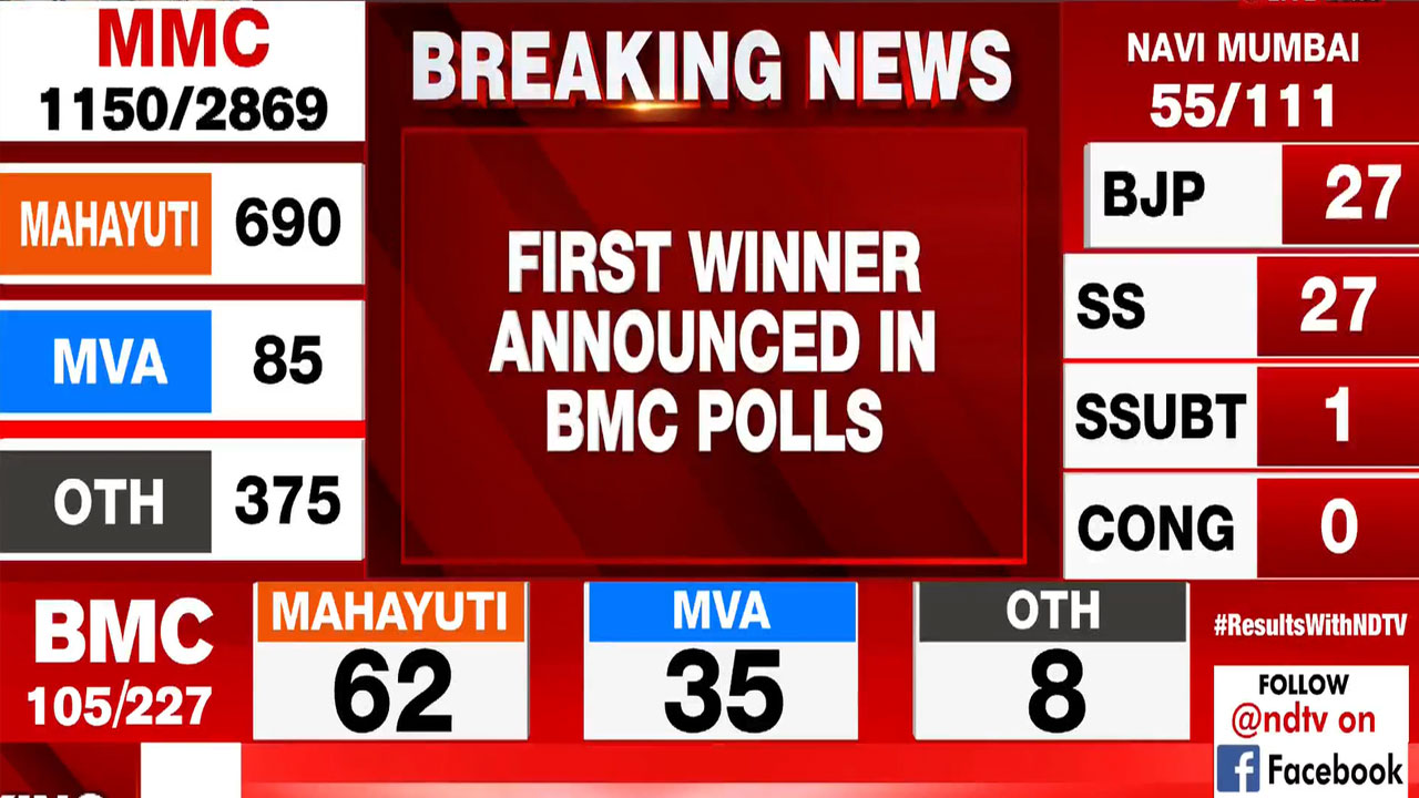 Maharashtra Civic Polls Results: First Winner Announced In BMC Polls